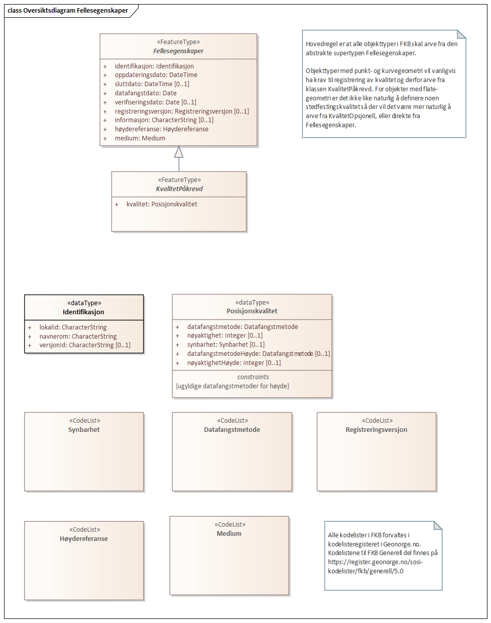 Diagram med navn Oversiktsdiagram Fellesegenskaper som viser UML-klasser beskrevet i teksten nedenfor.